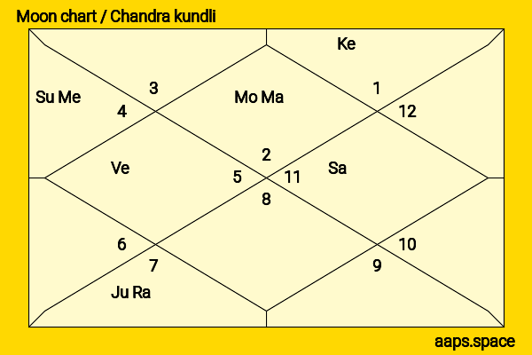 Indhuja Ravichandran chandra kundli or moon chart